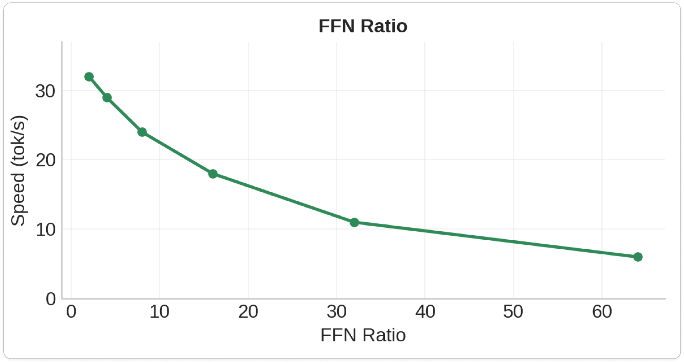 FFN Ratio